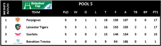 Heineken Cup Round 5 Pool 5